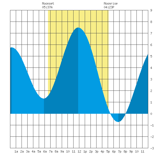Brazos tide chart for Tuesday, November 4, 2025