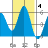 Brazos tide chart for Tuesday, November 4, 2025