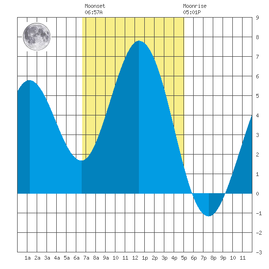 Brazos tide chart for Wednesday, November 5, 2025