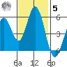 Brazos tide chart for Wednesday, November 5, 2025