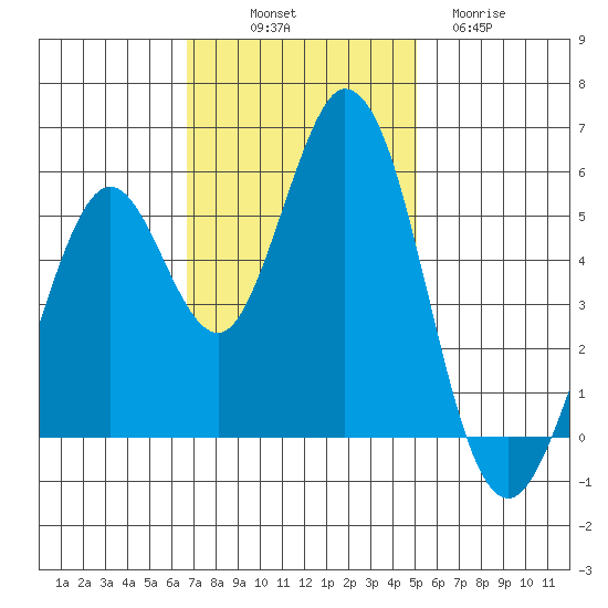 Brazos tide chart for Friday, November 7, 2025