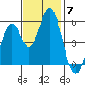 Brazos tide chart for Friday, November 7, 2025