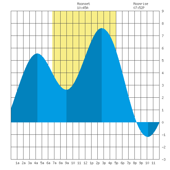Brazos tide chart for Saturday, November 8, 2025