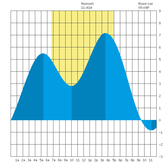 Brazos tide chart for Sunday, November 9, 2025