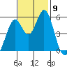 Brazos tide chart for Sunday, November 9, 2025