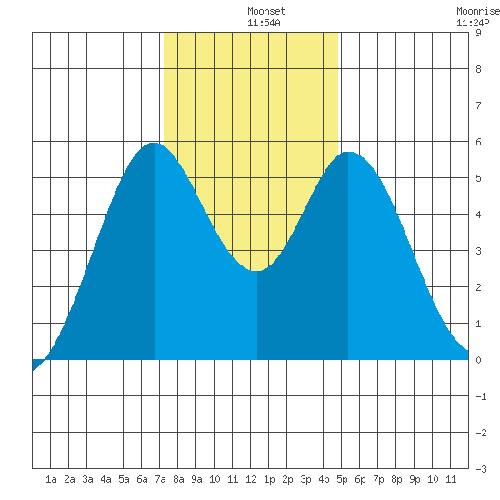 Brazos tide chart for Wednesday, December 10, 2025