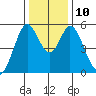 Brazos tide chart for Wednesday, December 10, 2025