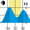 Brazos tide chart for Thursday, December 11, 2025