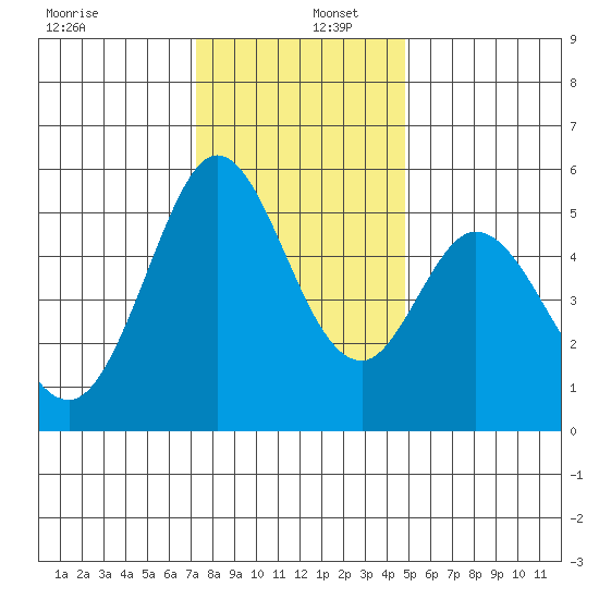 Brazos tide chart for Friday, December 12, 2025