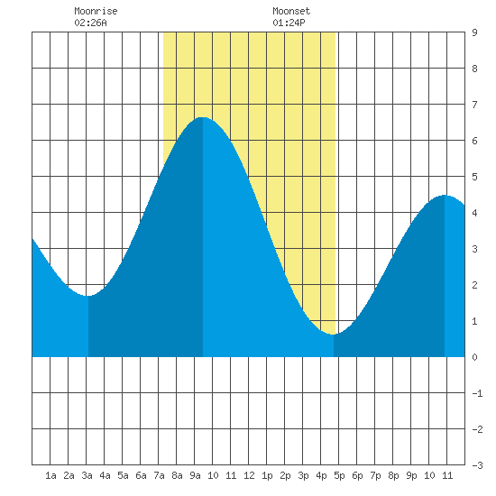 Brazos tide chart for Sunday, December 14, 2025