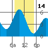 Brazos tide chart for Sunday, December 14, 2025
