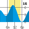 Brazos tide chart for Tuesday, December 16, 2025