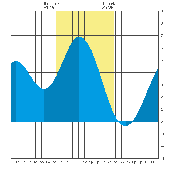 Brazos tide chart for Wednesday, December 17, 2025