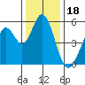 Brazos tide chart for Thursday, December 18, 2025