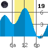 Brazos tide chart for Friday, December 19, 2025