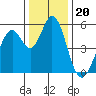 Brazos tide chart for Saturday, December 20, 2025