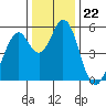 Brazos tide chart for Monday, December 22, 2025