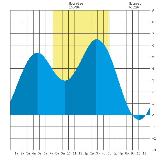 Brazos tide chart for Tuesday, December 23, 2025