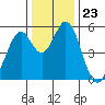 Brazos tide chart for Tuesday, December 23, 2025