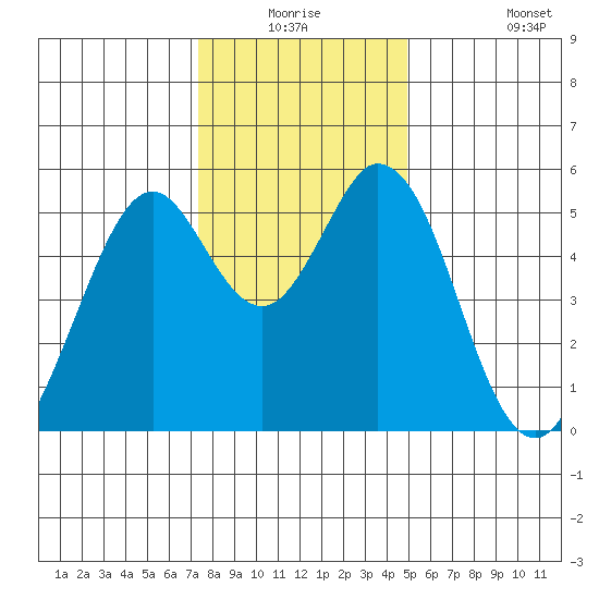 Brazos tide chart for Wednesday, December 24, 2025