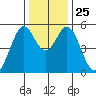 Brazos tide chart for Thursday, December 25, 2025