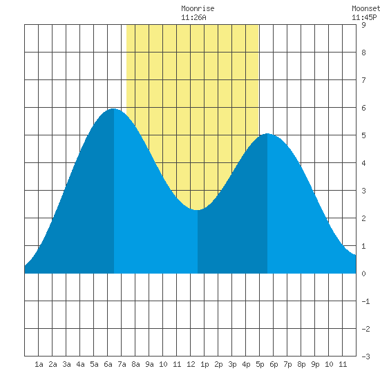 Brazos tide chart for Friday, December 26, 2025
