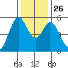 Brazos tide chart for Friday, December 26, 2025