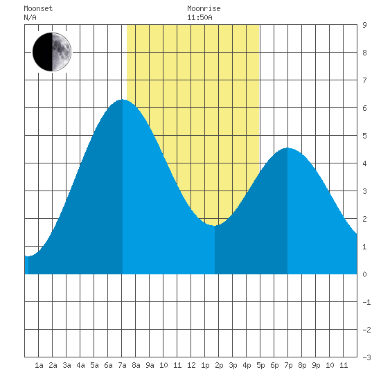 Brazos tide chart for Saturday, December 27, 2025