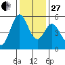 Brazos tide chart for Saturday, December 27, 2025