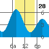 Brazos tide chart for Sunday, December 28, 2025
