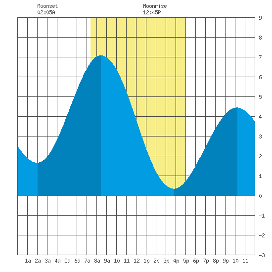 Brazos tide chart for Monday, December 29, 2025