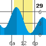 Brazos tide chart for Monday, December 29, 2025