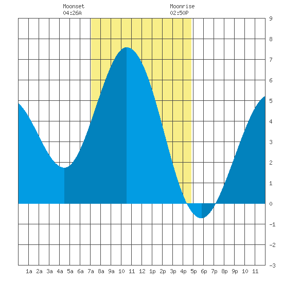 Brazos tide chart for Tuesday, December 2, 2025