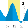 Brazos tide chart for Tuesday, December 2, 2025