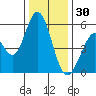 Brazos tide chart for Tuesday, December 30, 2025