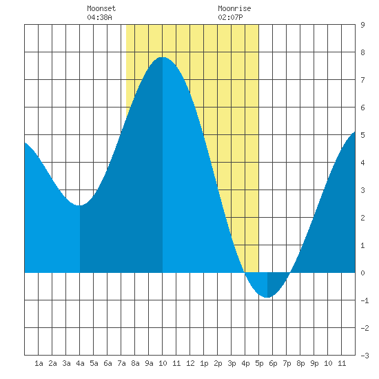Brazos tide chart for Wednesday, December 31, 2025