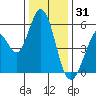 Brazos tide chart for Wednesday, December 31, 2025