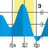 Brazos tide chart for Wednesday, December 3, 2025