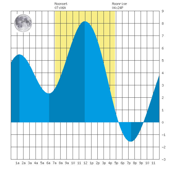 Brazos tide chart for Thursday, December 4, 2025