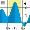 Brazos tide chart for Thursday, December 4, 2025