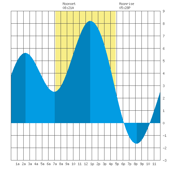 Brazos tide chart for Friday, December 5, 2025