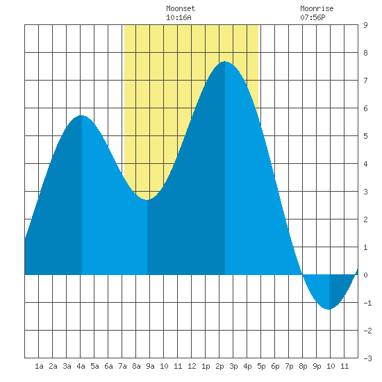 Brazos tide chart for Sunday, December 7, 2025