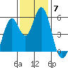 Brazos tide chart for Sunday, December 7, 2025