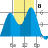 Brazos tide chart for Monday, December 8, 2025