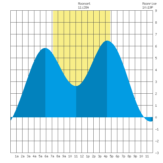 Brazos tide chart for Tuesday, December 9, 2025