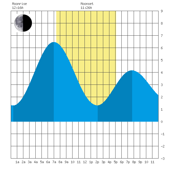 Brazos tide chart for Saturday, January 10, 2026