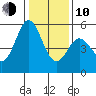 Brazos tide chart for Saturday, January 10, 2026