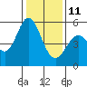 Brazos tide chart for Sunday, January 11, 2026