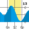 Brazos tide chart for Tuesday, January 13, 2026