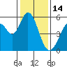 Brazos tide chart for Wednesday, January 14, 2026
